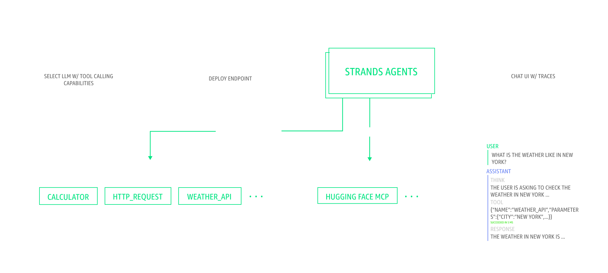 Architecture diagram for the Hugging Face Hub to SageMaker AI to Strands Agents to Gradio flow, shown in the dark theme variant