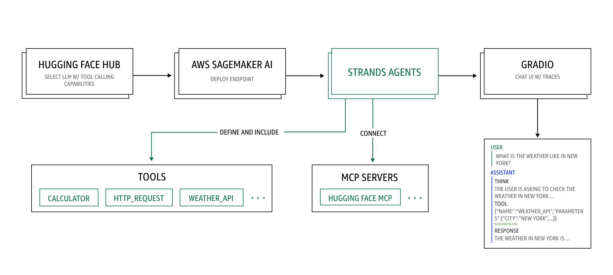 Architecture diagram for the Hugging Face Hub to SageMaker AI to Strands Agents to Gradio flow, shown in the light theme variant