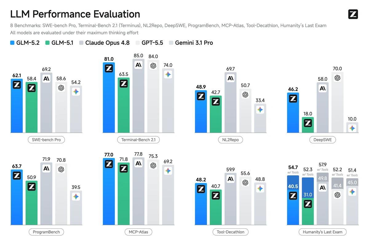 Z.ai GLM 5.2 LLM Performance evaluation