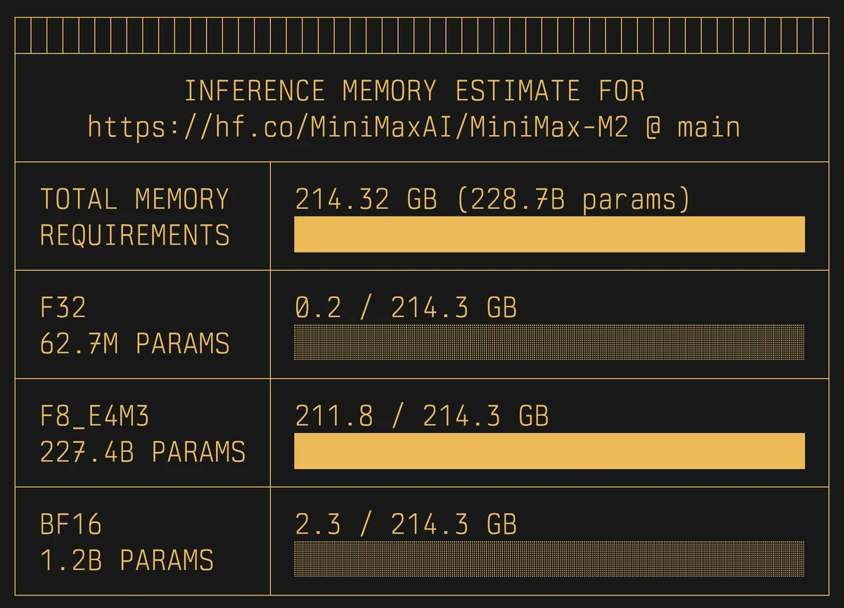 hf-mem output for MiniMax-M2