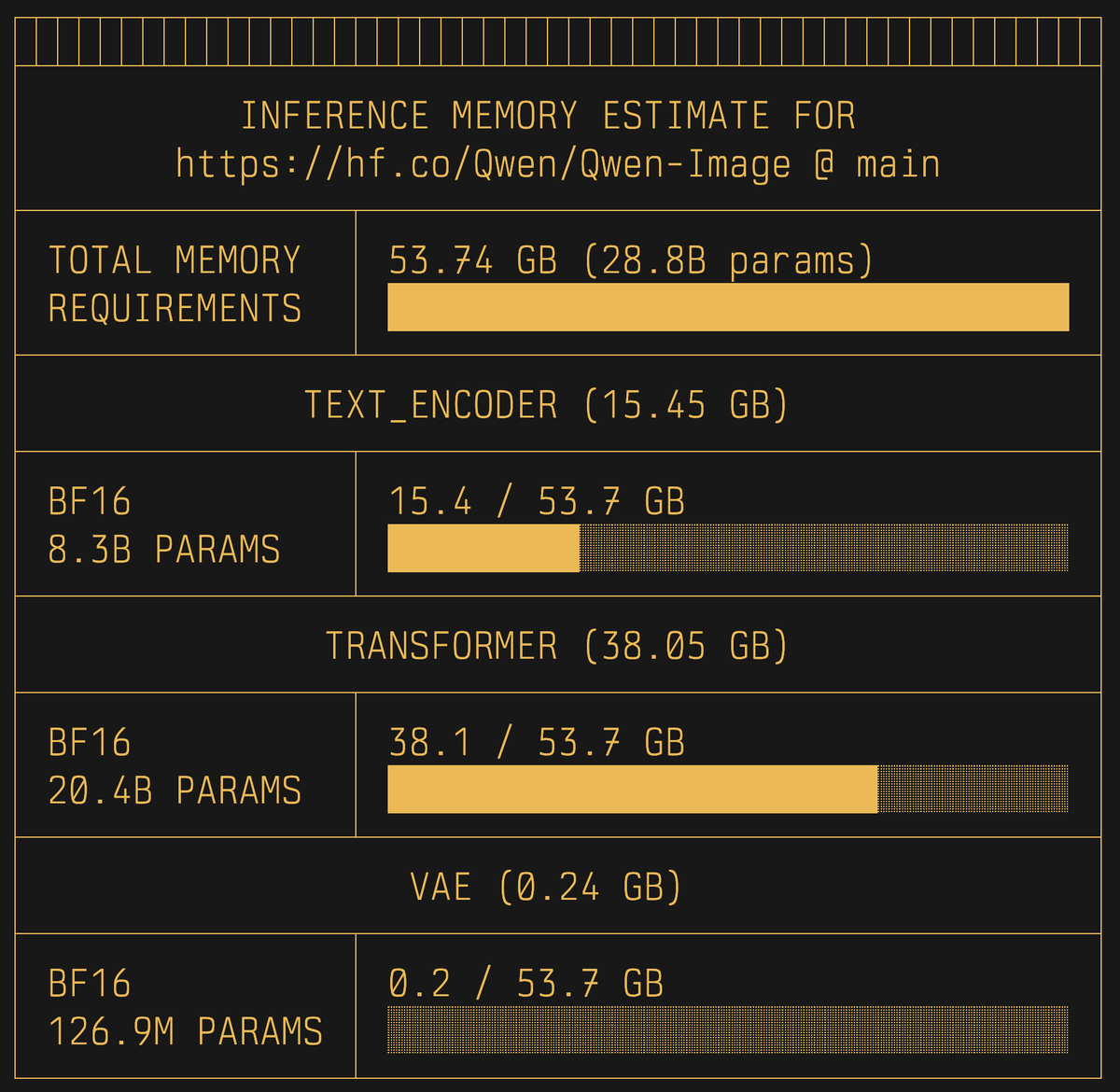 hf-mem output for Qwen-Image